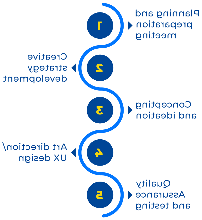 custom software development Process graphic